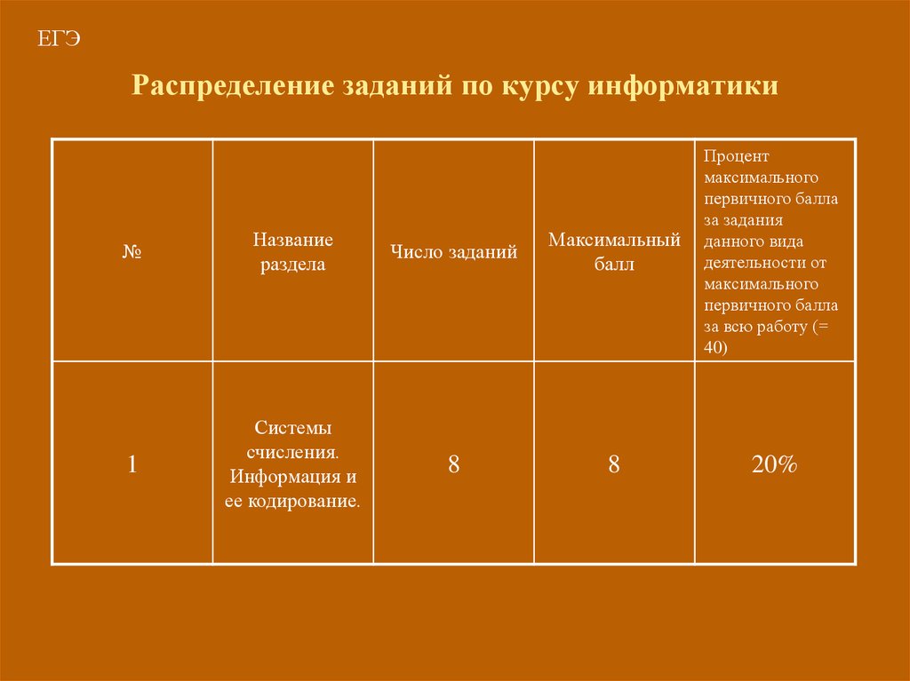 Число миссии 9. Распределение задач на доске. Распределение задач по вертикали. Распределение задач водителям. Квадрат Эйзенштейна по распределению задач.