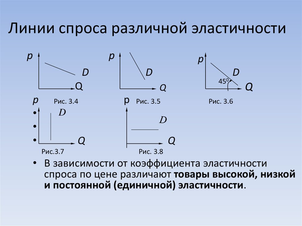 Примеры единичной эластичности