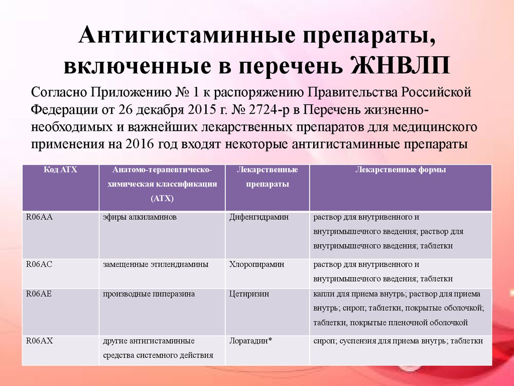 Препараты 4 поколения. Поколения антигистаминных препаратов различия. Антигистаминные препараты. Антигистаминные препараты список. Таблетки антигистаминные перечень.