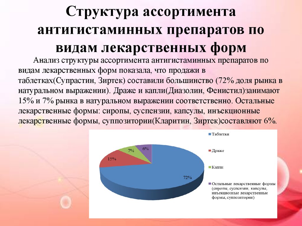 Анализ ассортимента. Доля противоаллергических препаратов в общем ассортименте аптеки. Структура ассортимента. Анализ ассортимента лекарственных препаратов. Анализ структуры ассортимента.