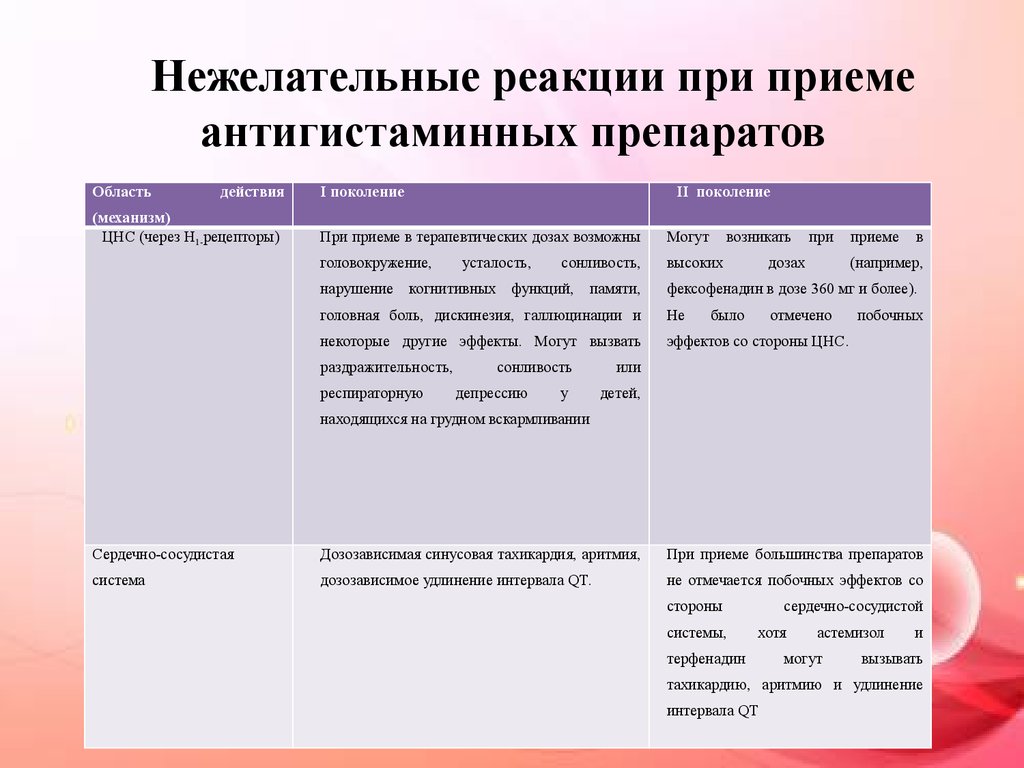 Побочные действия антигистаминных препаратов. Нежелательные реакции антигистаминных. Прием антигистаминных средств может вызвать. Антигистаминные препараты нежелательные эффекты. Антигистаминные вызывающие сонливость.