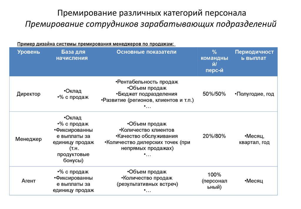 Премирование. Система показателей премирования. Показатели и условия премирования работников предприятия. Критерии показателей премирования. Система премирования работников в организации.