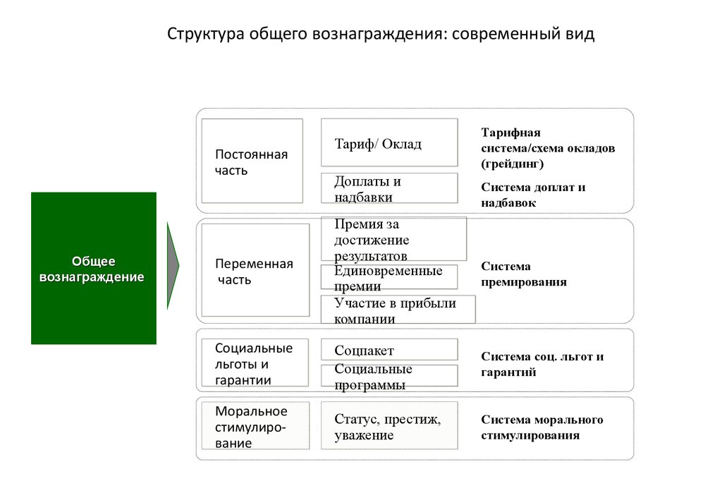 Концепция вознаграждения