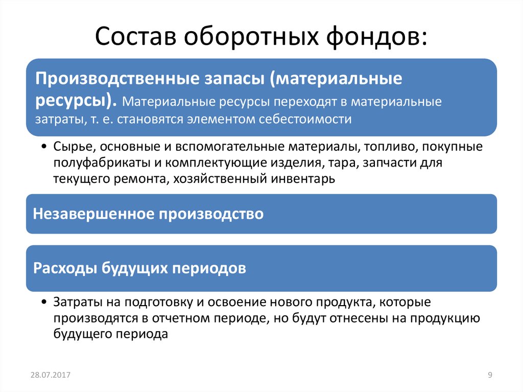 Какие предприятия входят. Состав оборотных фондов. Состав оьоротнзв фондов. Элементы входящие в состав оборотных фондов. В состав оборотных производственных фондов входят.