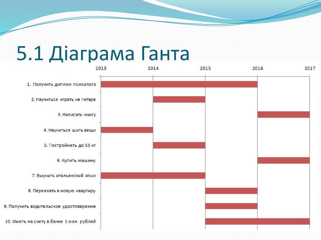 Что служит вертикальной осью диаграммы ганта