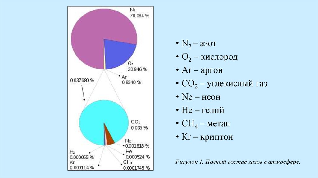 Содержание азота в воздухе составляет. Процентный состав газов в атмосфере. Газовый состав атмосферы. Содержание инертных газов в воздухе. Содержание аргона в атмосфере.