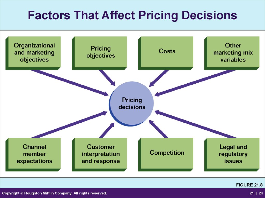 Affect channels. ФАКТОРС. Pricing. The Basics of the pricing Policy презентация. Price in marketing.