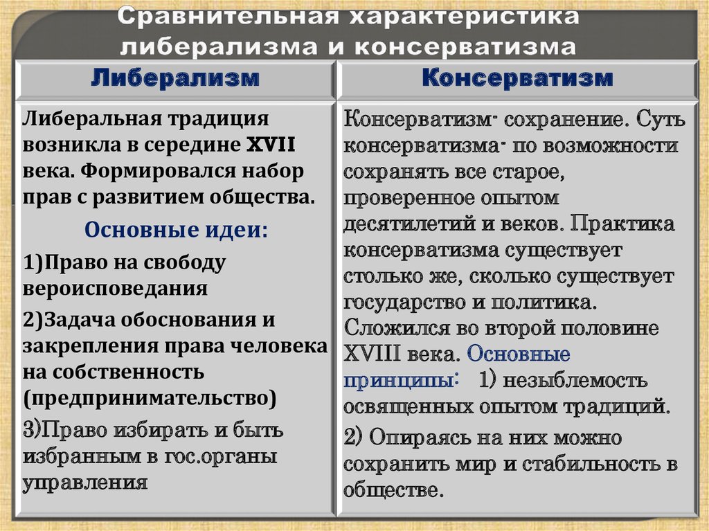 Либерализм консерватизм социализм презентация