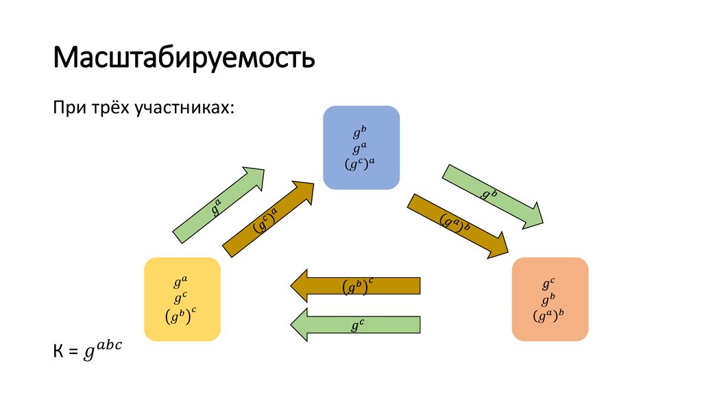 Трое участников. Масштабируемость слайд. Атака человек посередине Диффи Хеллмана. ZYXEL группа Диффи-Хеллмана (DH). Протокол Диффи Хеллмана на красках gif.