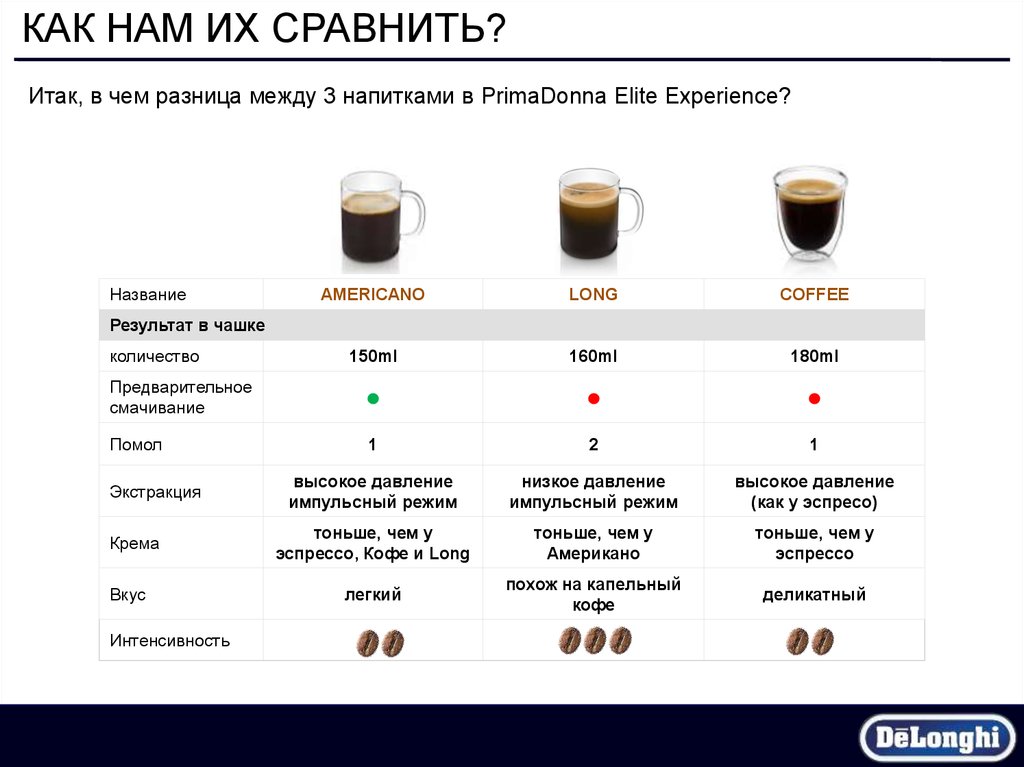 Технологическая карта по кофе