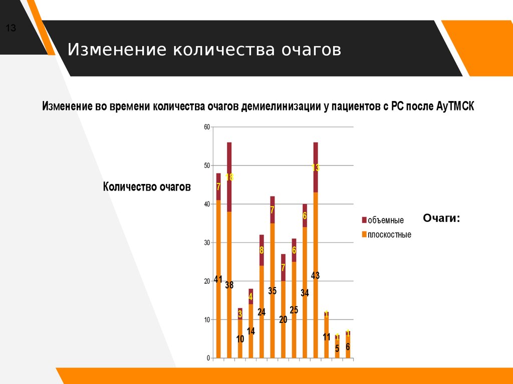 Изменение количества очагов