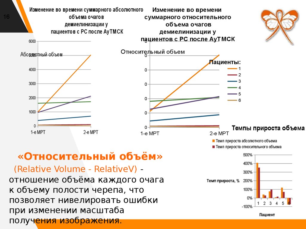 Изменение объемов очагов