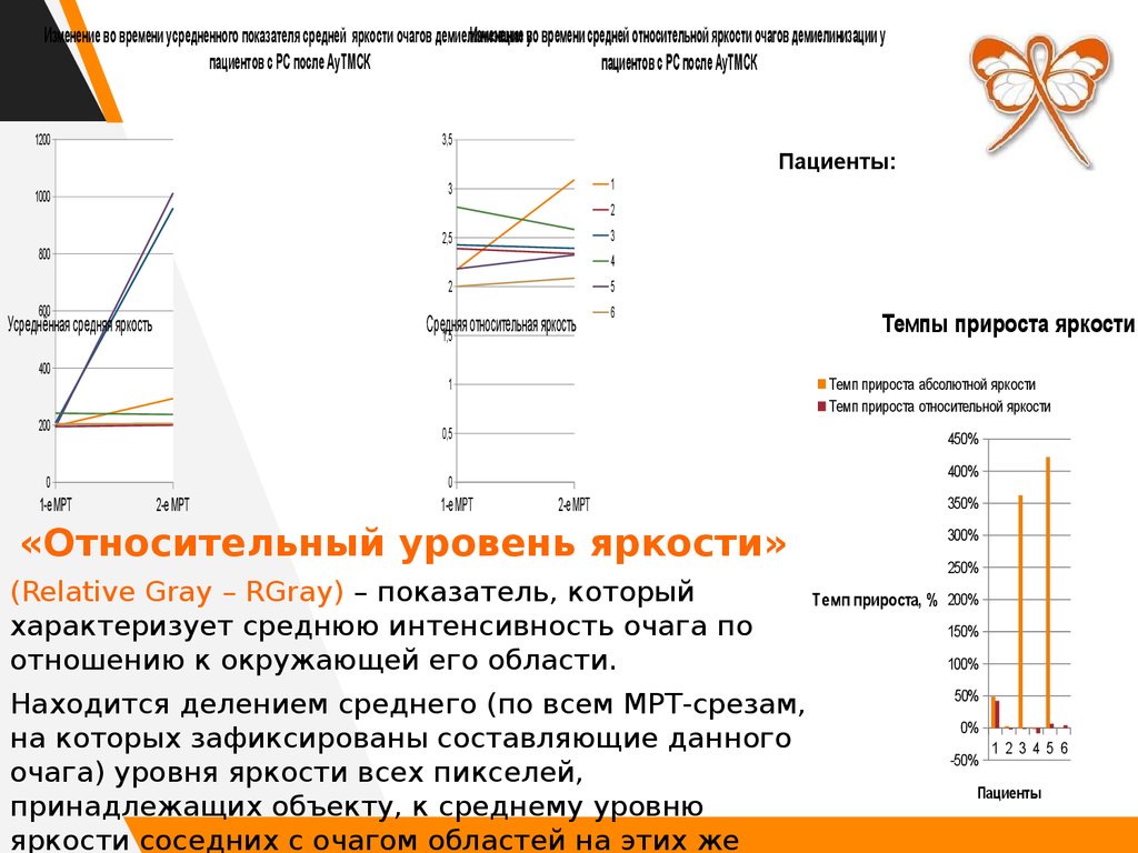 Средняя интенсивность очага