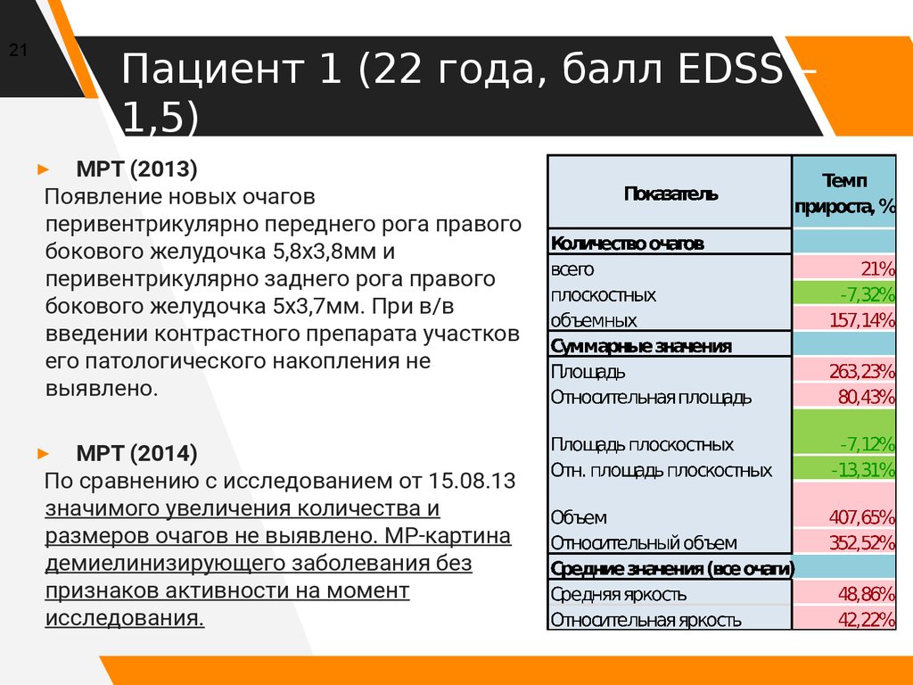 Пациент 1 (22 года, балл EDSS – 1,5)