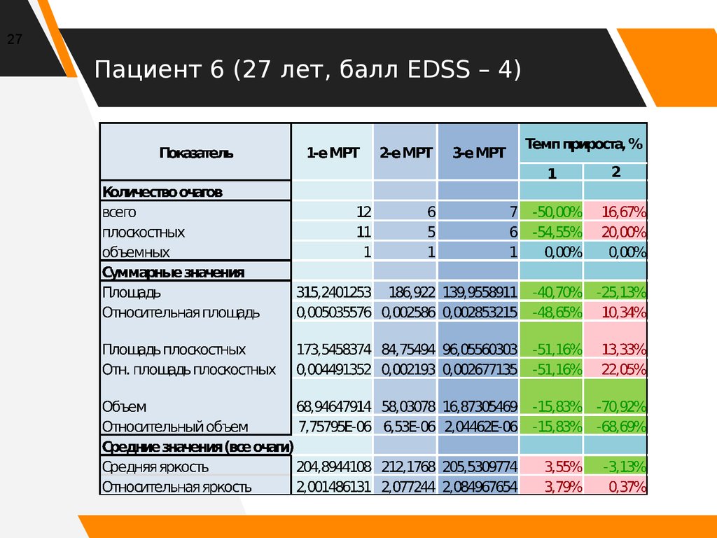 Пациент 6 (27 лет, балл EDSS – 4)