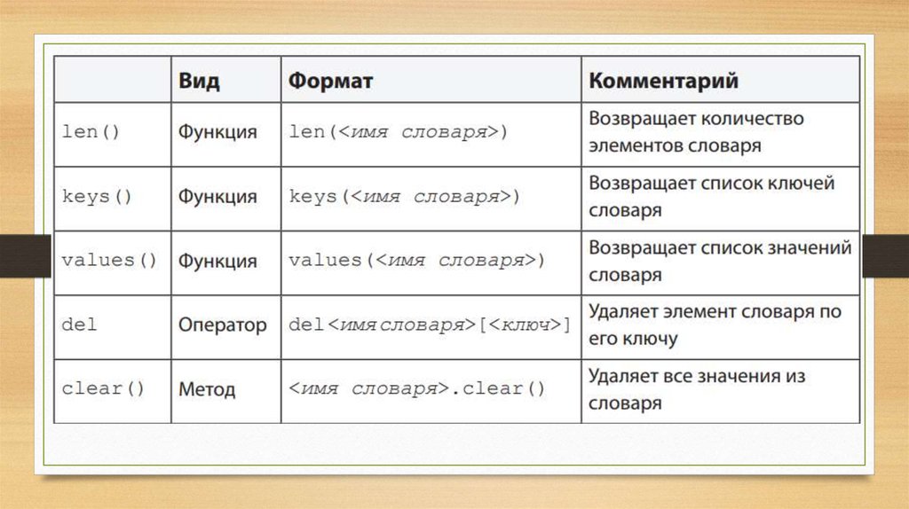 Количество элементов словаря. Какие операторы могут создать словарь. Создание словаря в питоне. Тип данных словарь. Методы словарей.