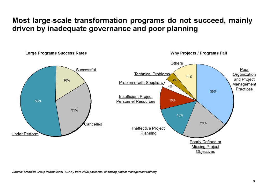 Most large-scale transformation programs do not succeed, mainly driven by inadequate governance and poor planning