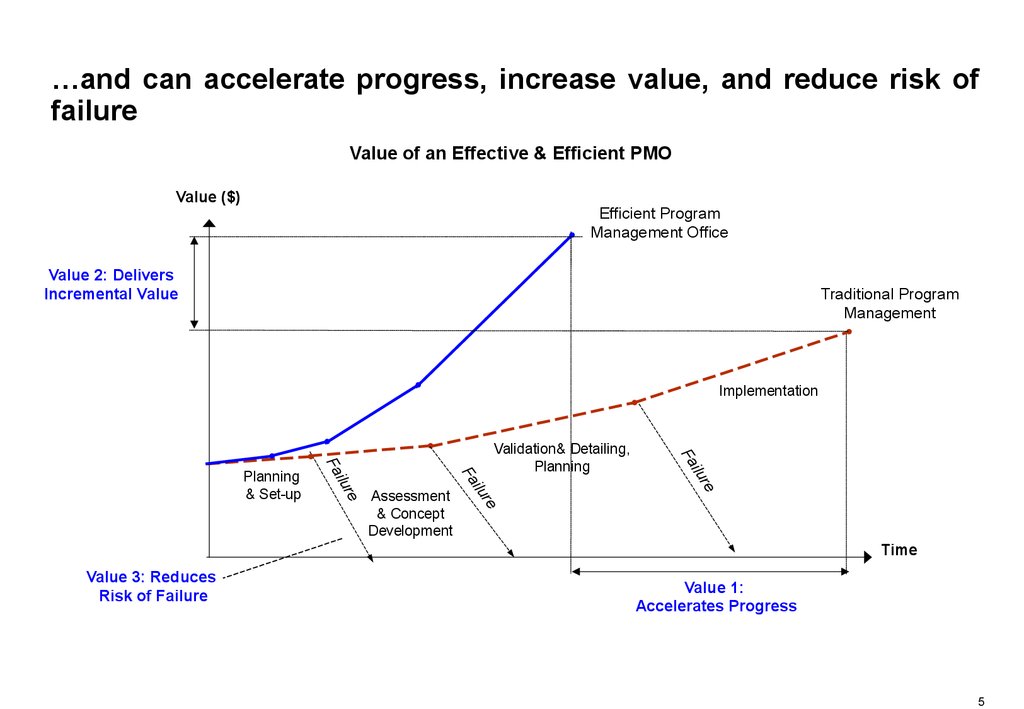 …and can accelerate progress, increase value, and reduce risk of failure