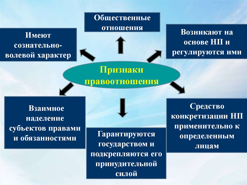 Возникнуть находиться. Признаки правоотношений. Важнейшие признаки правоотношения. Признаки правовых отношений. Признаки правоотношений схема.