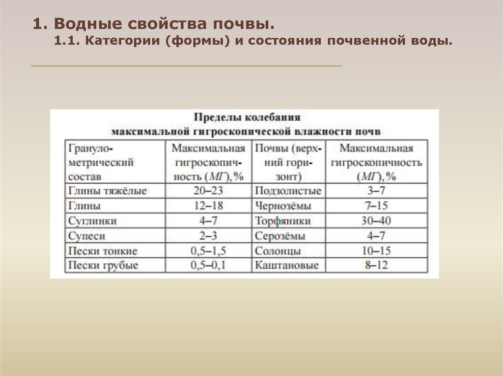 Категория форма. Максимальная гигроскопичность почвы. Категории (формы) и состояния почвенной воды. Водные свойства почвы. Гигроскопическая влага почвы.