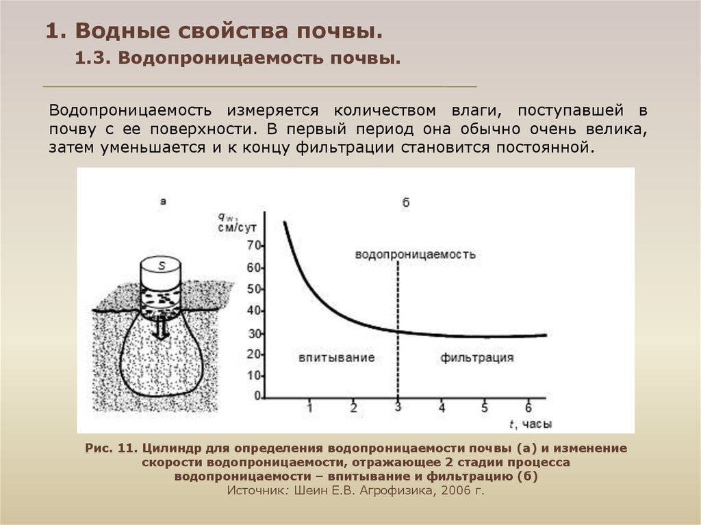 Водные свойства почвы картинки