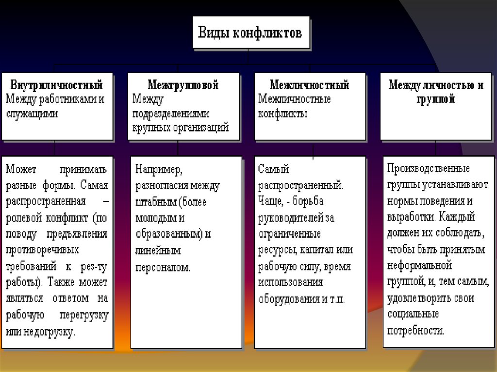 4 типа организации. Таблица виды конфликтов и примеры. Виды конфликтов. Виды конфликтов в организации. Виды конфликтов виды.