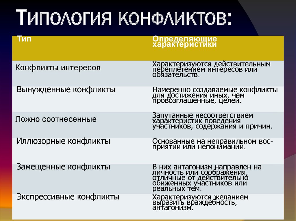 Какие виды конфликтов. Типология конфликтов. Типология конфликтов виды конфликтов. Типология конфликтов в психологии. Типология конфликтов и характеристика..