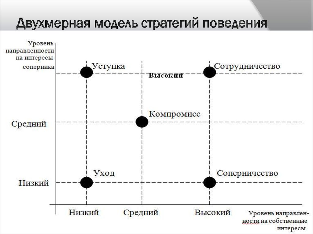 Конфликтология стратегии поведения. Модель поведения в конфликте Томаса Киллмена. Стратегии поведения в конфликте по Томасу-Киллмену. Двухмерная модель Томаса поведения в конфликте. Двухмерная модель стратегий поведения личности в конфликте.