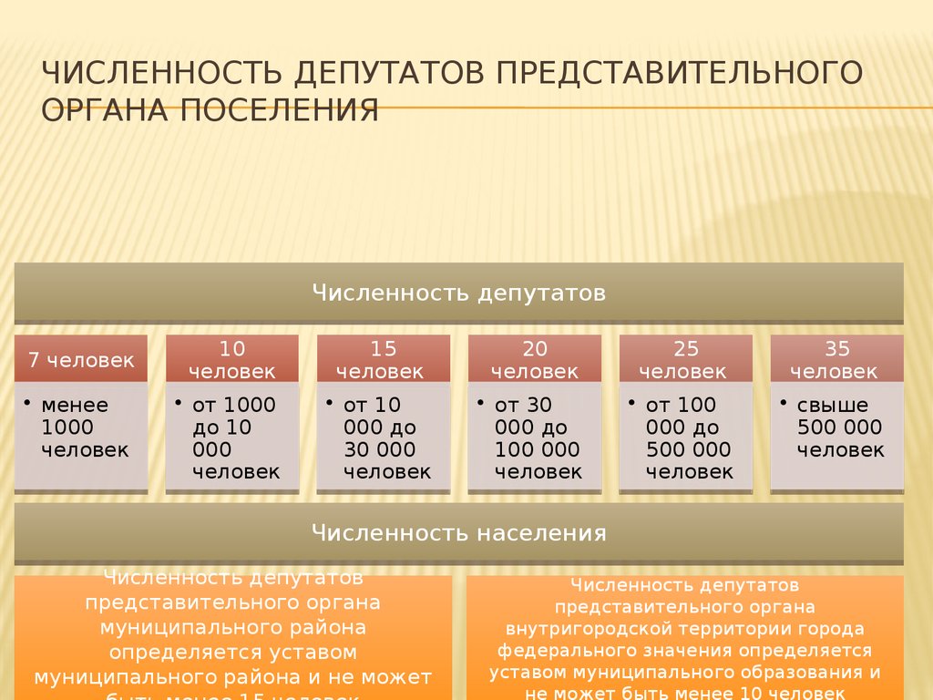 Численность депутатов представительного органа поселения