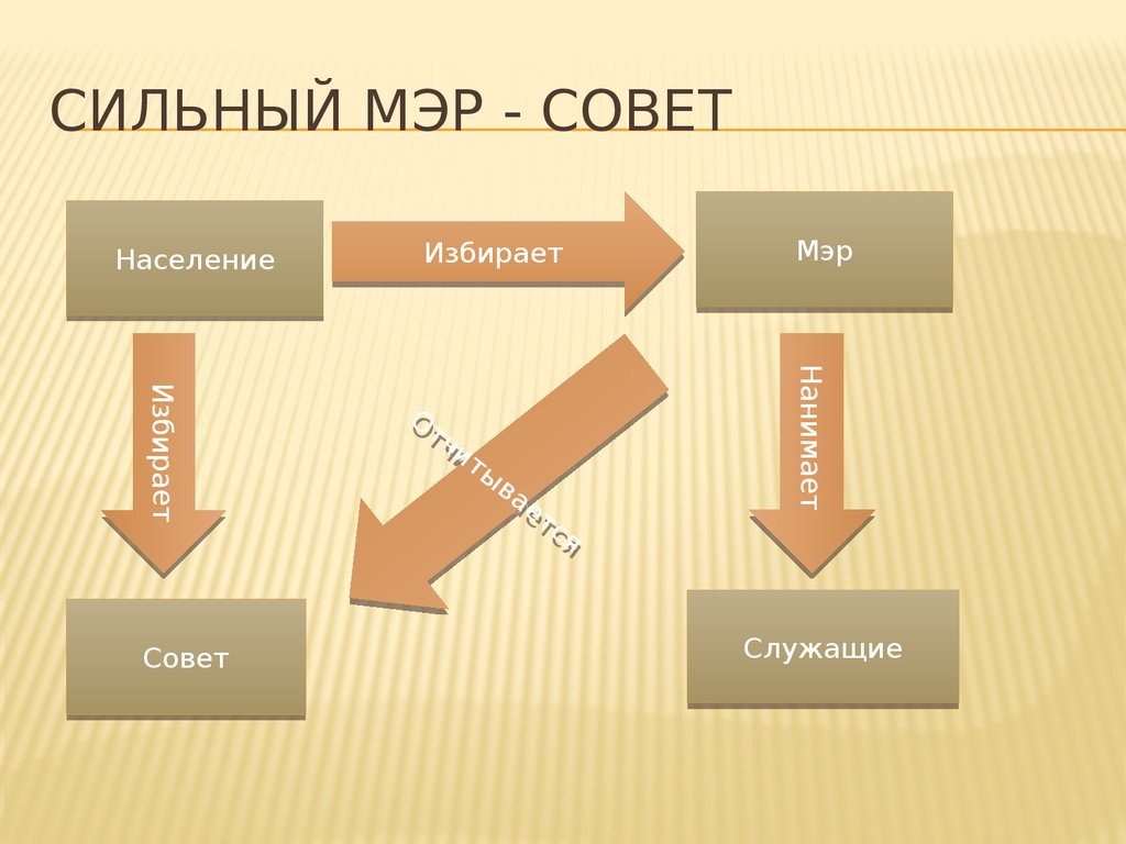 Население и местная власть. Сильный мэр совет. Модель слабый мэр сильный совет. Модель сильный мэр совет. Сильный мэр совет схема.