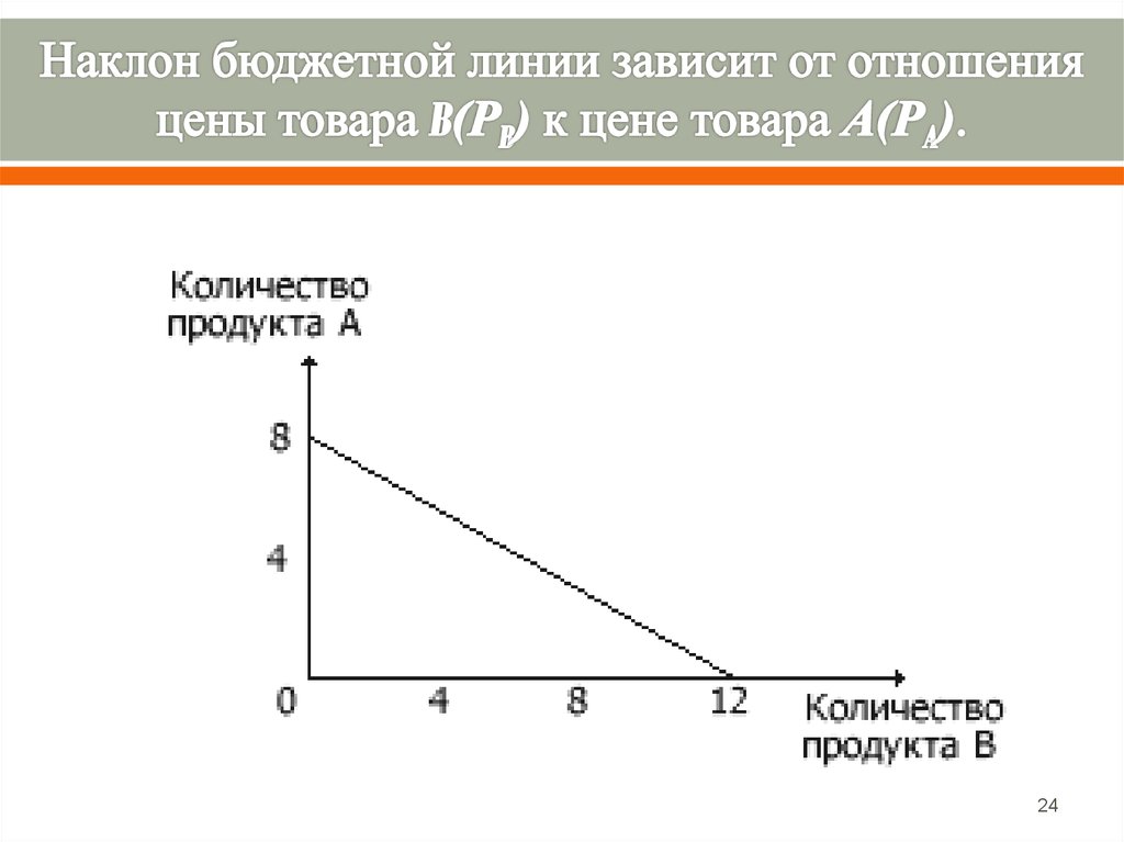 Изменение наклона бюджетной линии