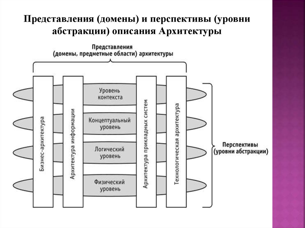 Архитектура представления