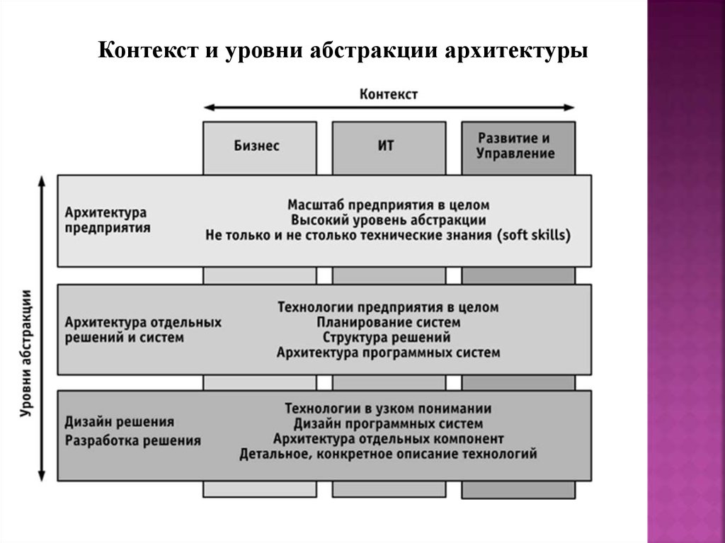 Организациях различного уровня. Уровни Абстракции архитектуры ИС предприятия. Уровни Абстракции (перспективы) в описании архитектуры предприятия.. Контекст и уровни Абстракции архитектуры предприятия. Контекстный уровень архитектуры предприятия.