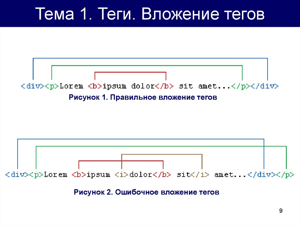 Контент теги. Вложенные Теги html. Структура html кода. Структура CSS кода. Правильное вложение тегов.