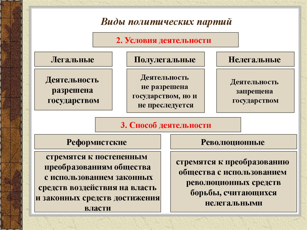 Представьте что вы делаете презентацию к уроку обществознания по теме политические партии один из