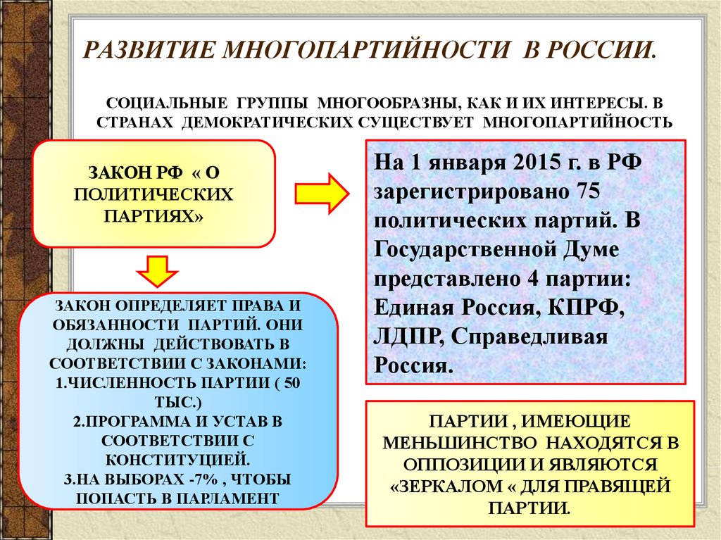 Отношение политических партий. Многопартийность в России. Становление Российской многопартийности. Возникновение многопартийности. Этапы становления многопартийности в России.