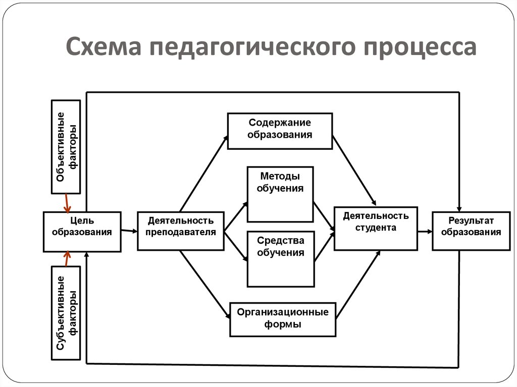 Схема педагогического процесса