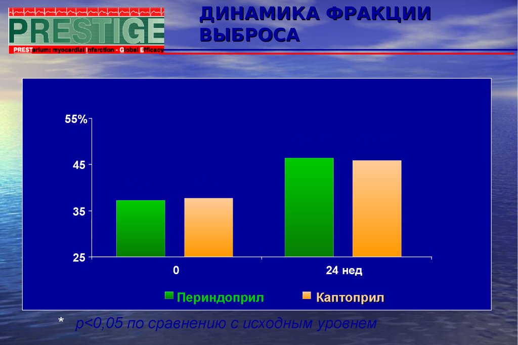 Фракция выброса сердца это. Уровне фракции выбросв. Минимальная фракция выброса. Фракция выброса норма. Фракция выброса 55.