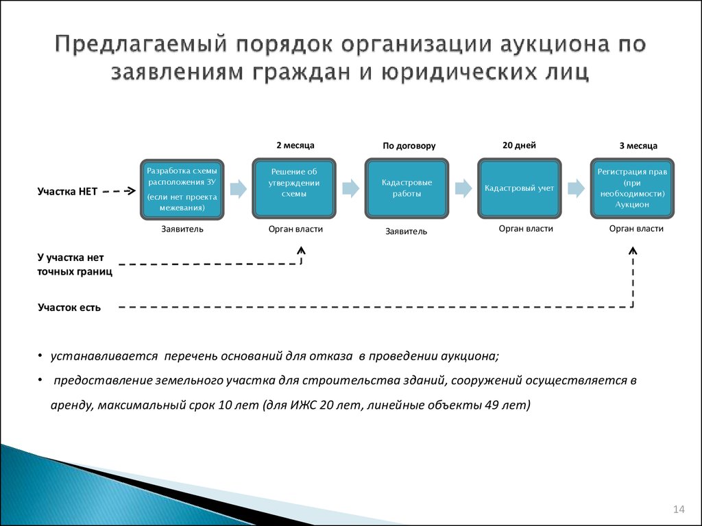 Объект торгов. Порядок проведения торгов. Организация и порядок проведения аукционов. Подготовка и организация аукциона. Процедура проведения аукциона.