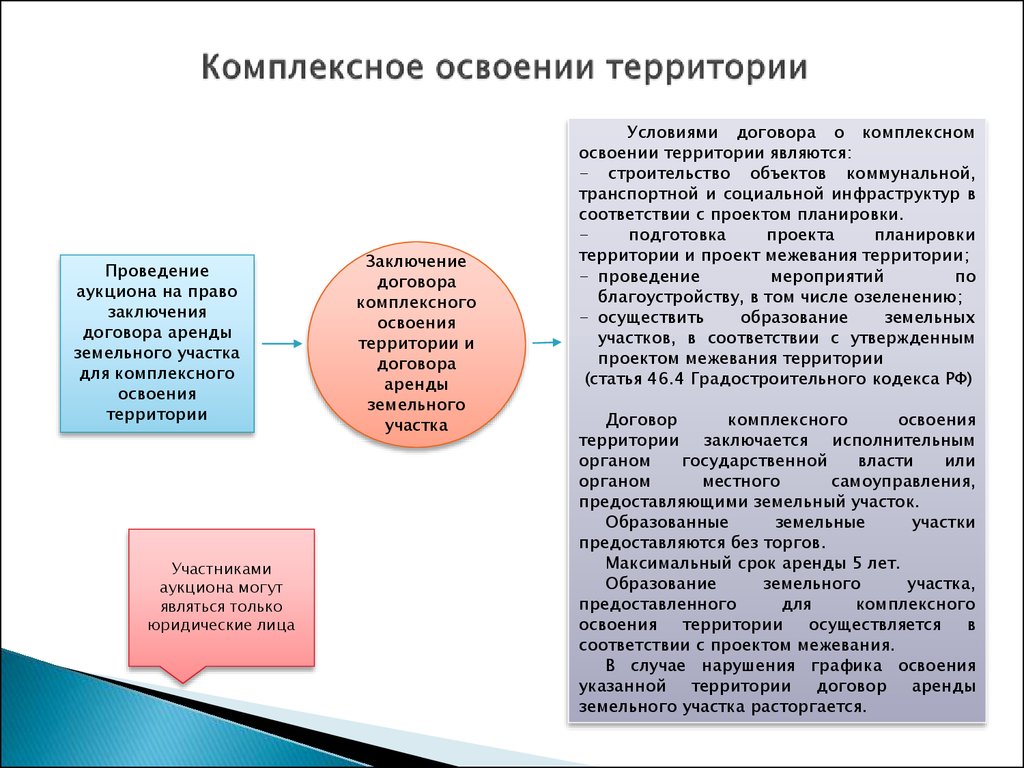 Заключение аренды земельного участка. Комплексное освоение территории. Договор о комплексном освоении территории. Проект комплексного освоения территории. Комплексное освоение территории в целях жилищного строительства.