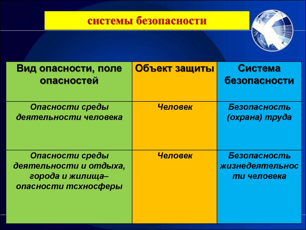 Поле опасностей. Опасности вредные и травмирующие факторы. Опасные травмирующие факторы. Виды факторов опасности. Виды бытовых опасностей.