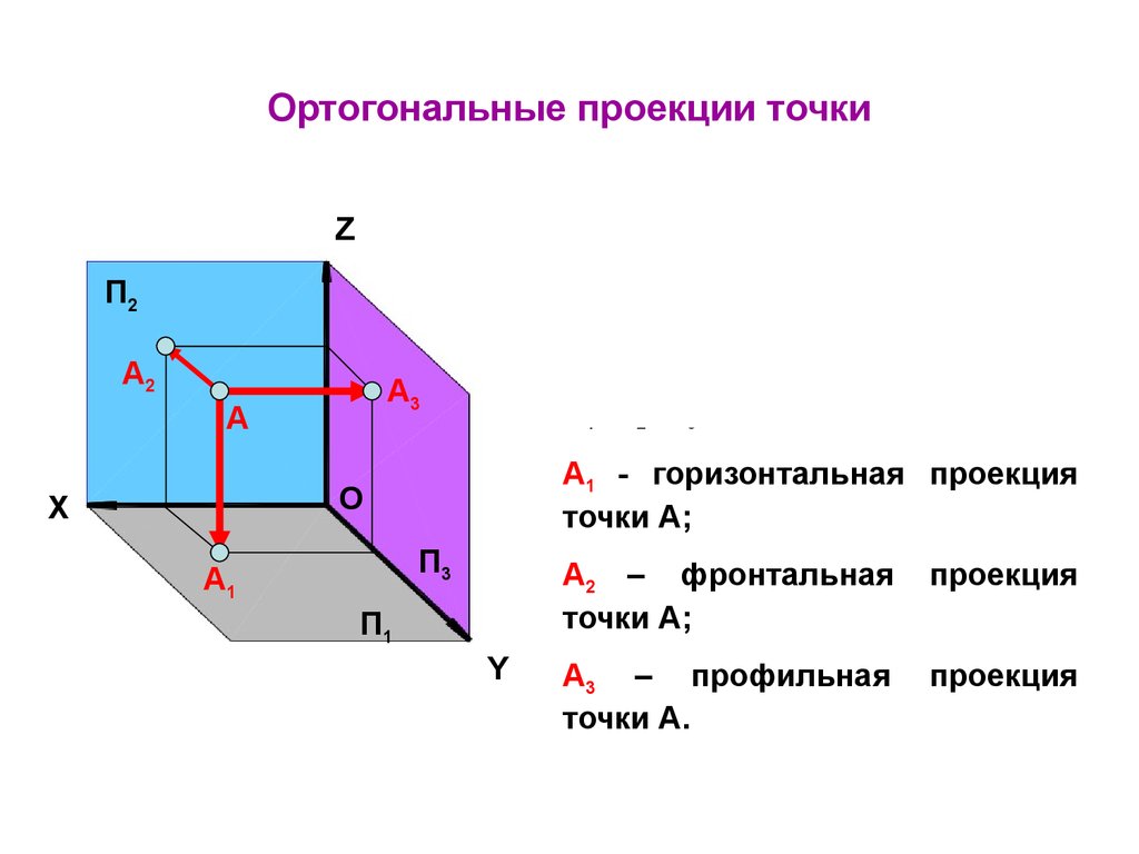 Ортогональные проекции точки