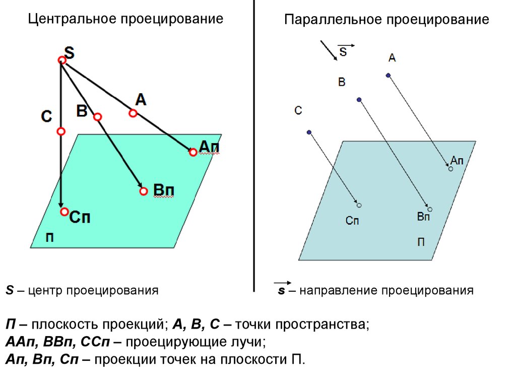 Направление s. Центральное проецирование Начертательная геометрия. Проекция точки на плоскость. Проекция точки на плоскость в пространстве. Центральная проекция точки на плоскость.