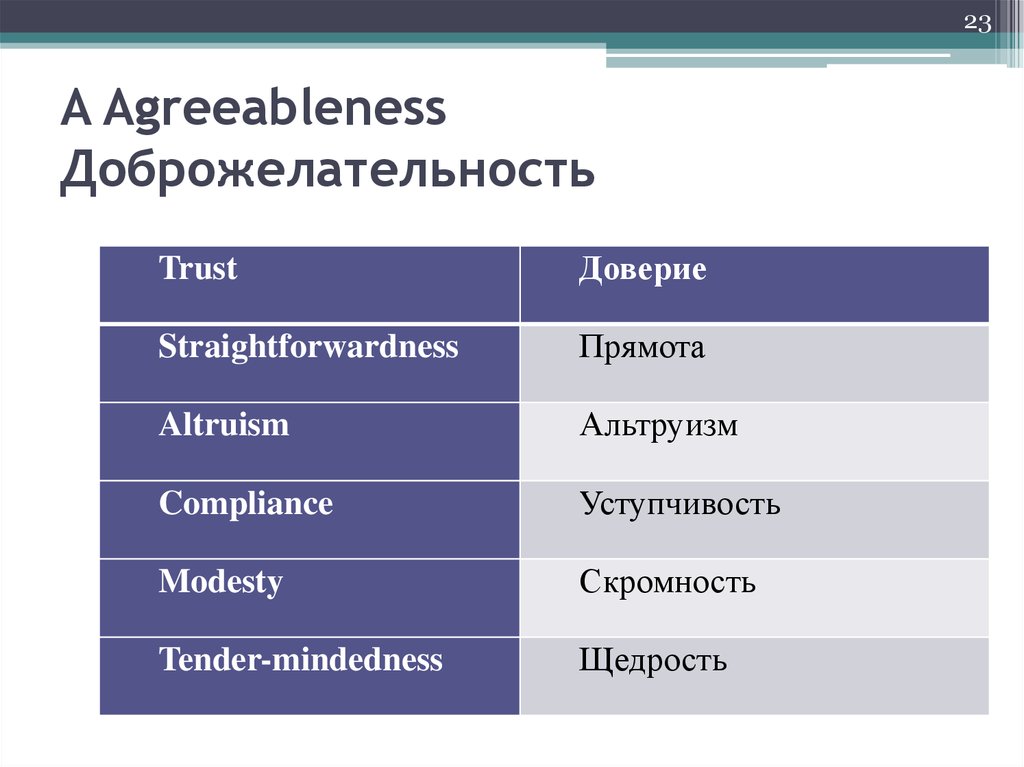 Прямота. Шкала доброжелательности Кэмпбелла. Agreeableness.