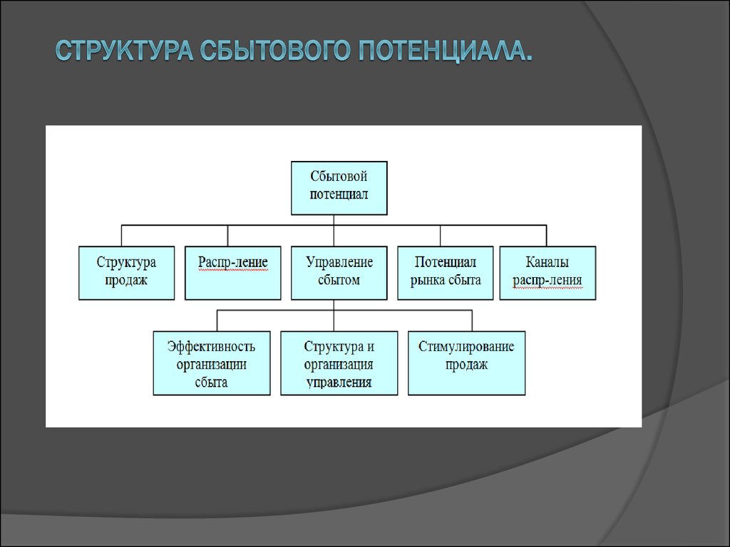 Структурная организация системы. Организационная структура сбытового предприятия. Структура сбытового потенциала. Схема управления сбытом на предприятии. Структура отдела сбыта предприятия.