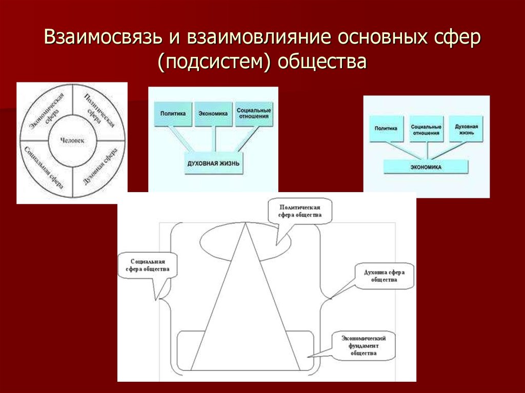 Взаимовлияние. Взаимосвязь сфер. Взаимосвязь общественных сфер. Взаимосвязь сфер жизни общества. Взаимосвязь всех сфер общества.