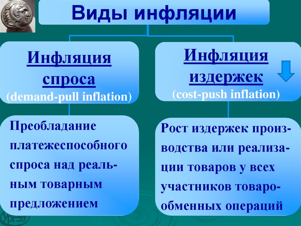 Инфляция спроса и инфляция издержек. Типы инфляции инфляция спроса. Виды издержек инфляции. Виды инфляции инфляция спроса и инфляция издержек. Формы инфляции спроса.