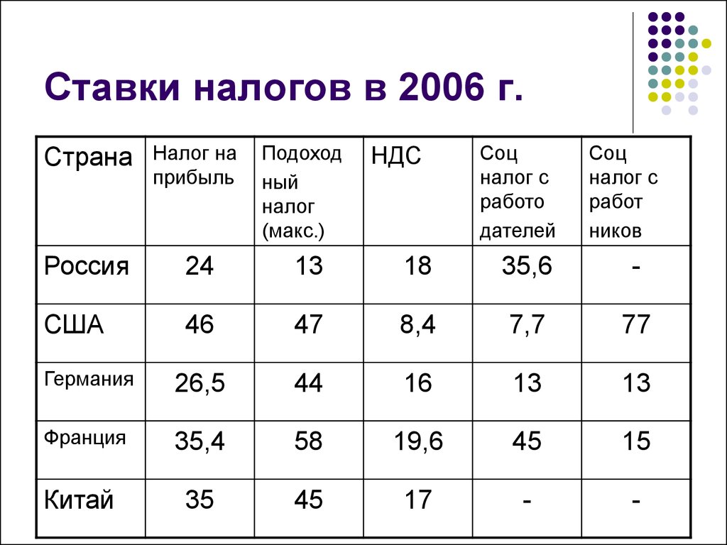 Размер налога. Ставки налога. Налоговая ставка таблица. Процент налогов в России. Процентные ставки налогообложения.