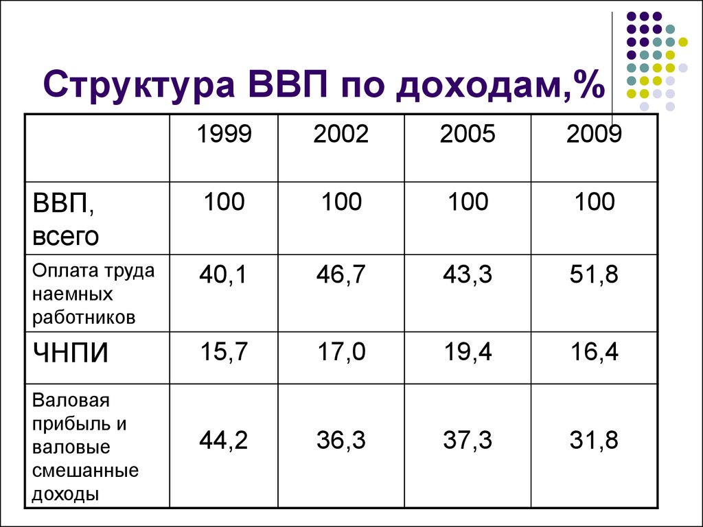 Структура ввп. Структура валового внутреннего продукта. Структура ВВП по доходам. Структура ВРП по доходам.