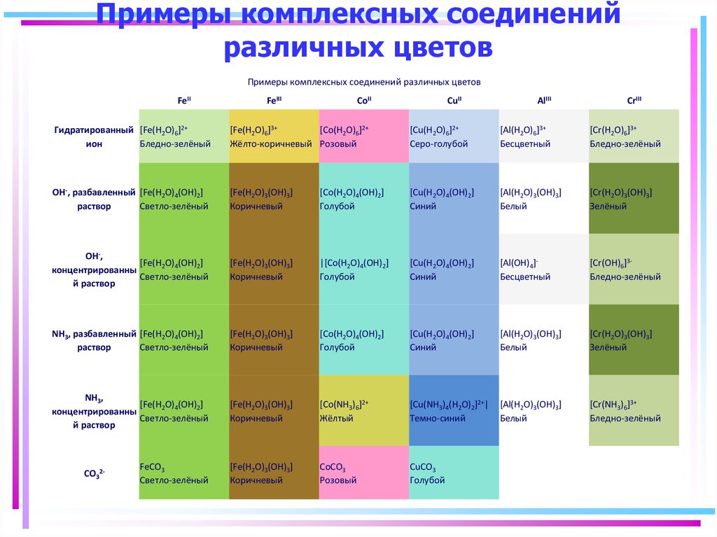 Цвета растворов солей. Окраска комплексных соединений таблица. Комплексные соединения химия цвет. Окраска соединений железа таблица. Цвета комплексных соединений таблица.